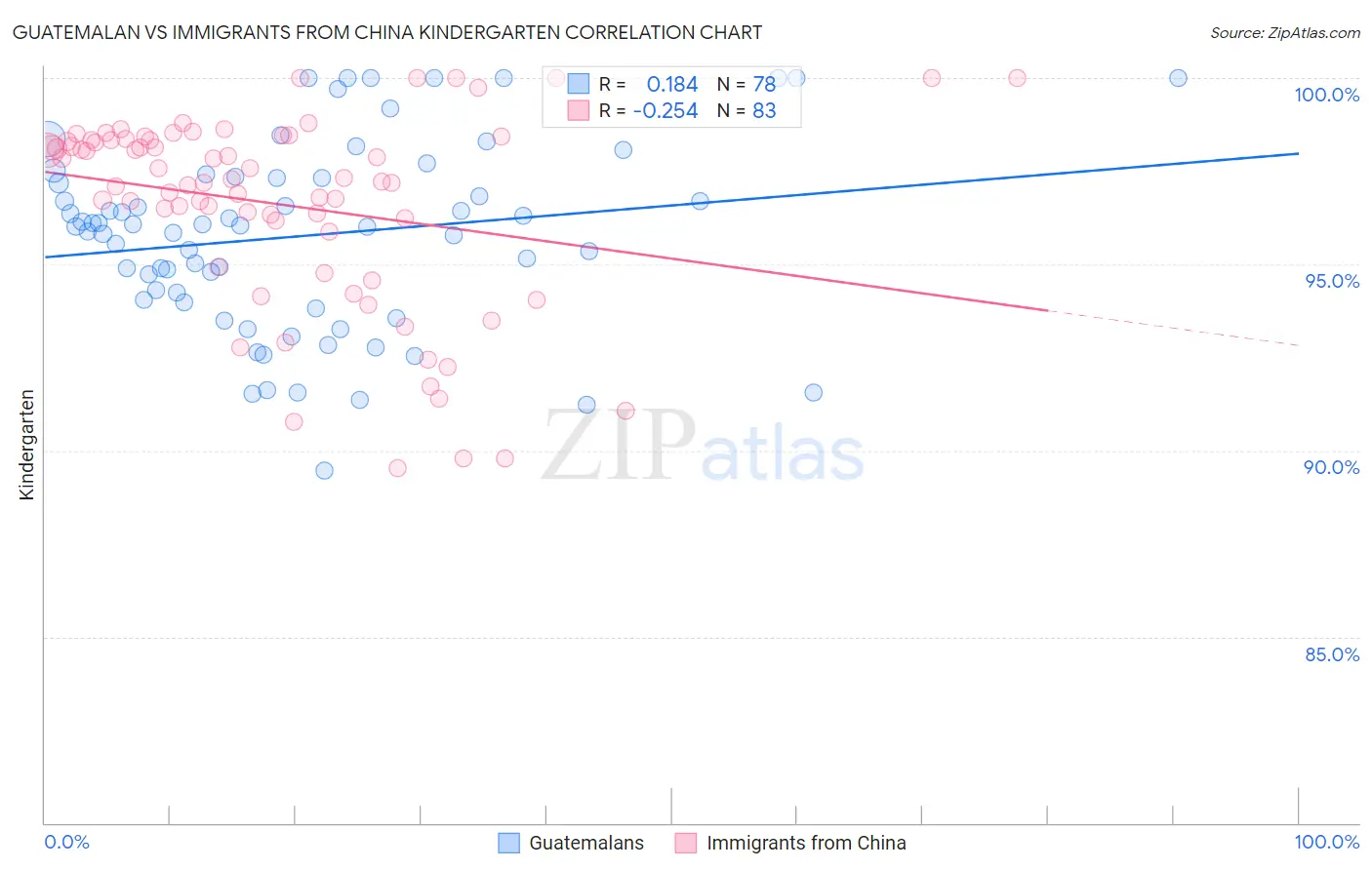 Guatemalan vs Immigrants from China Kindergarten