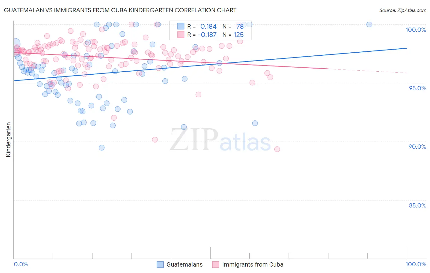 Guatemalan vs Immigrants from Cuba Kindergarten