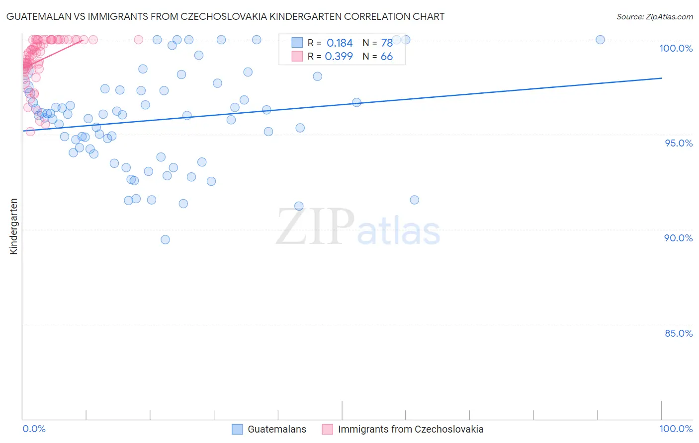 Guatemalan vs Immigrants from Czechoslovakia Kindergarten