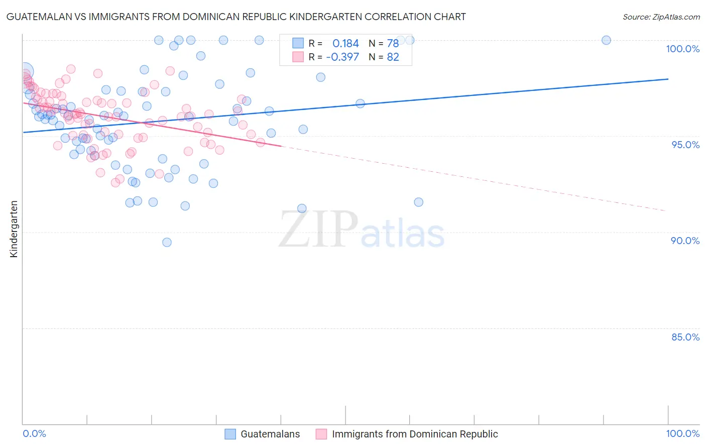 Guatemalan vs Immigrants from Dominican Republic Kindergarten