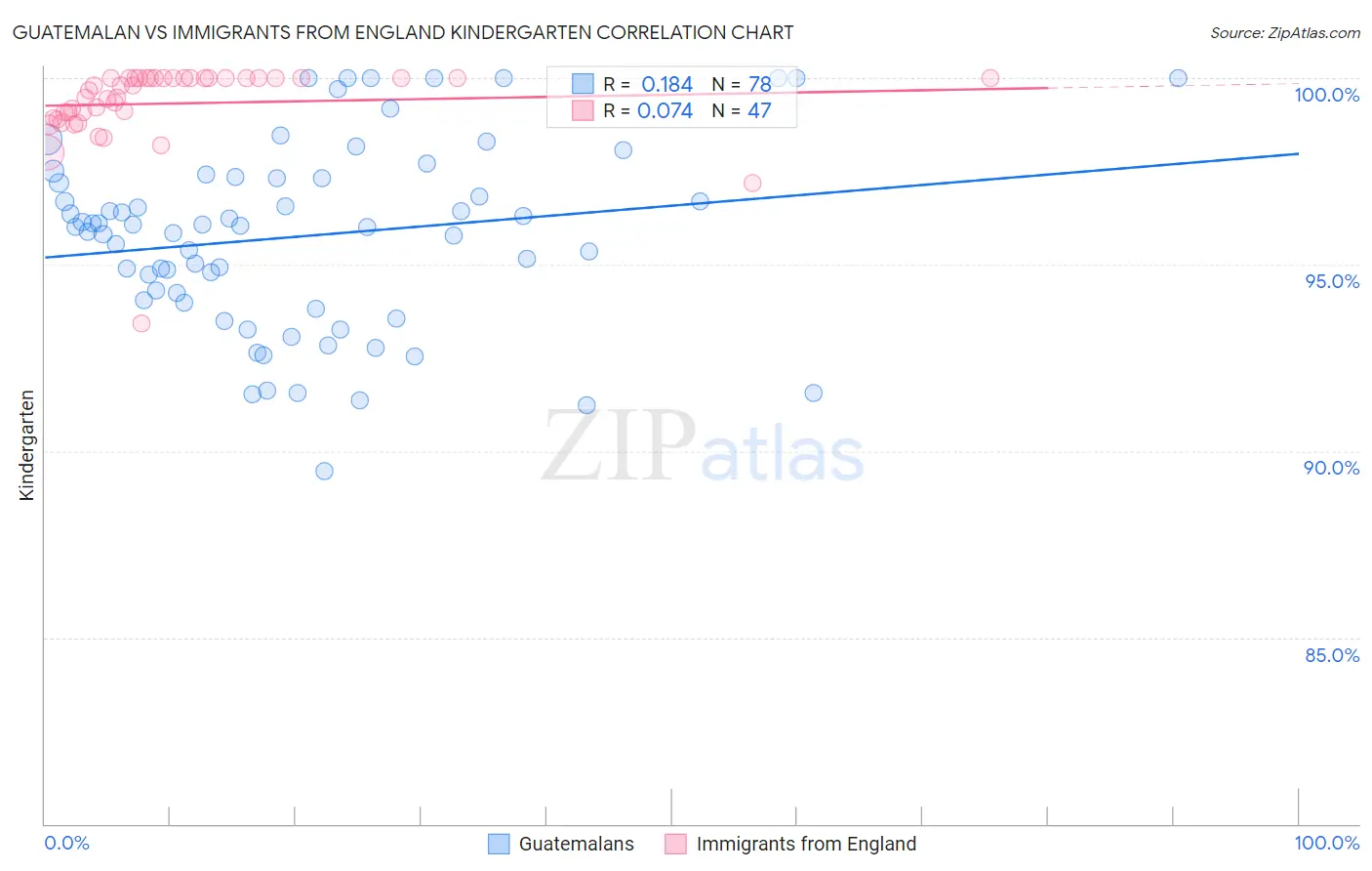 Guatemalan vs Immigrants from England Kindergarten
