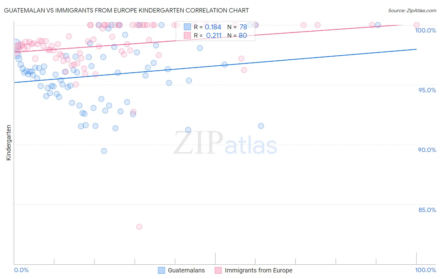 Guatemalan vs Immigrants from Europe Kindergarten