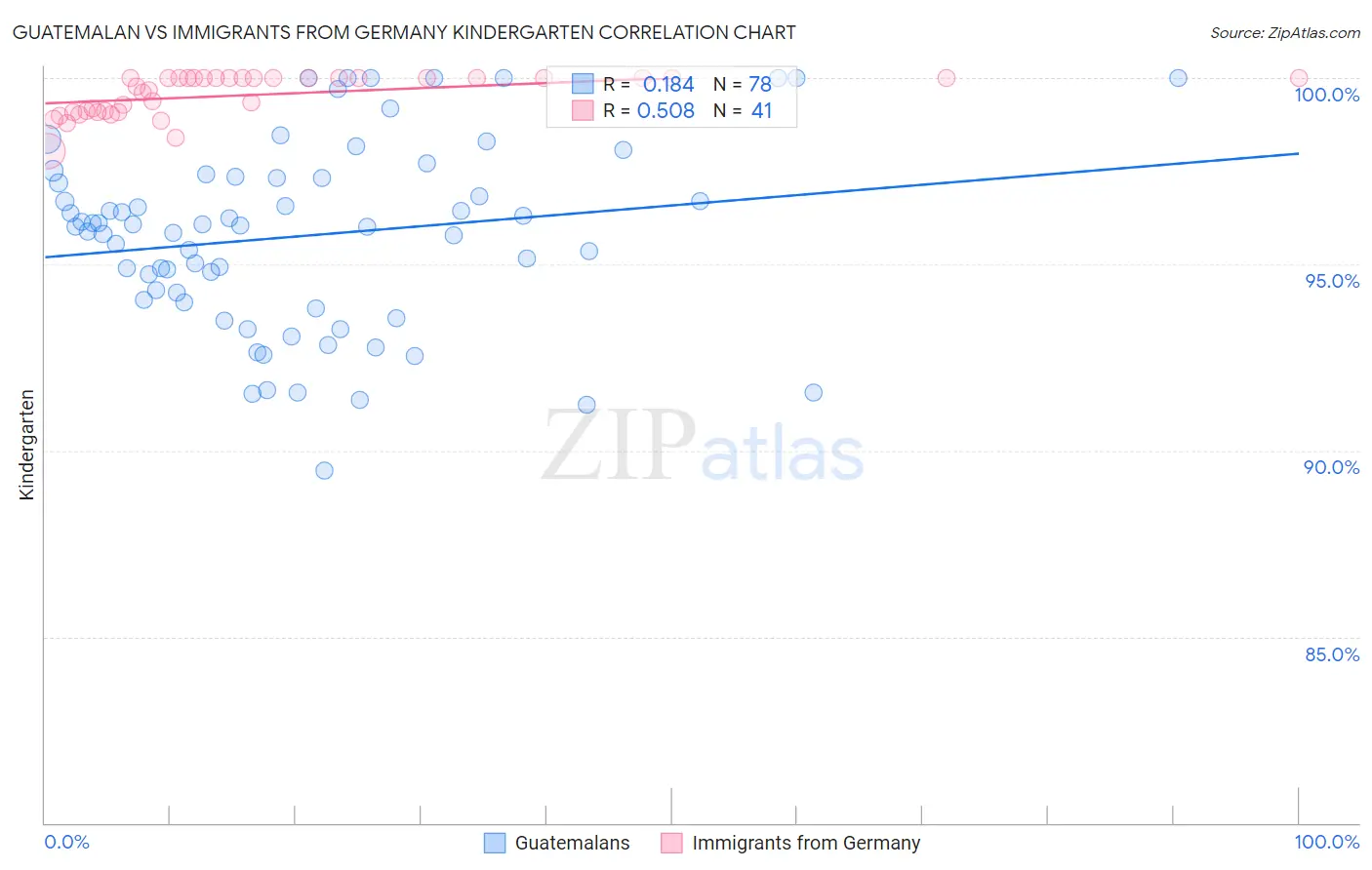 Guatemalan vs Immigrants from Germany Kindergarten