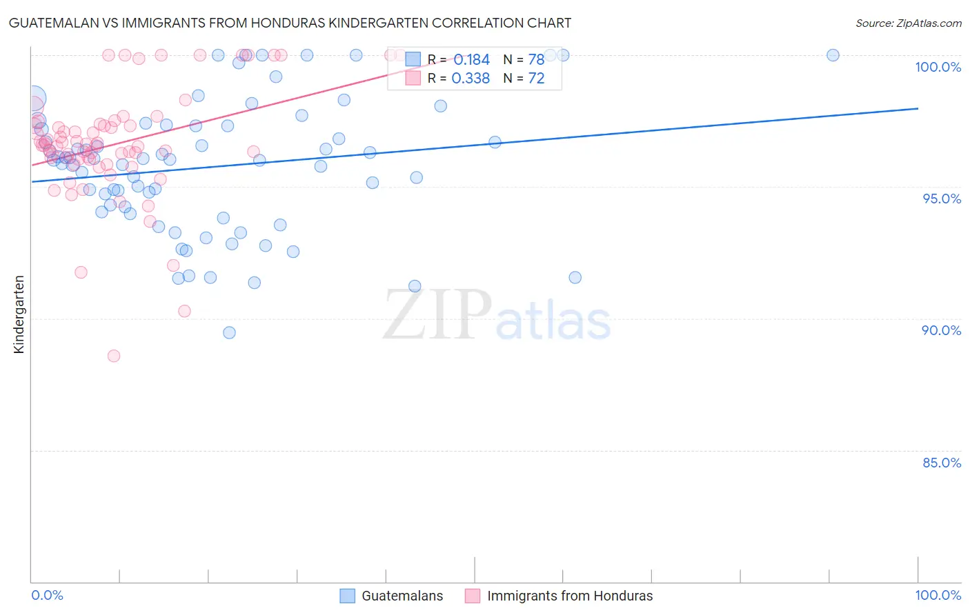 Guatemalan vs Immigrants from Honduras Kindergarten