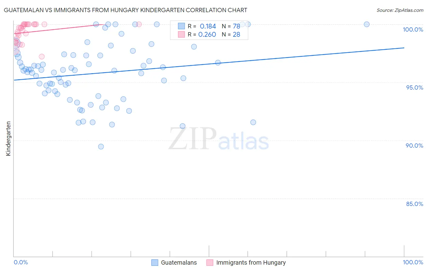 Guatemalan vs Immigrants from Hungary Kindergarten