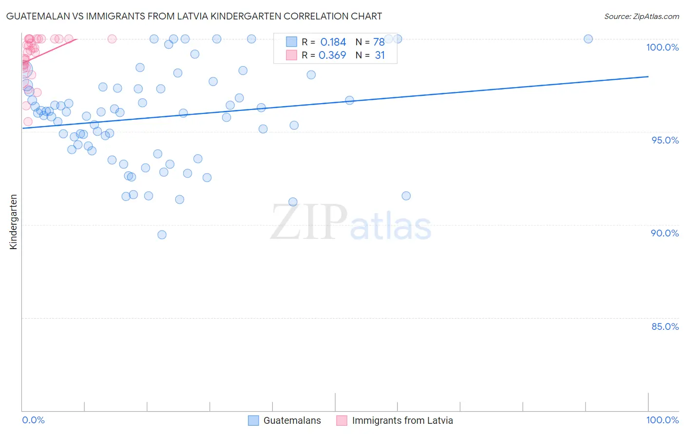 Guatemalan vs Immigrants from Latvia Kindergarten