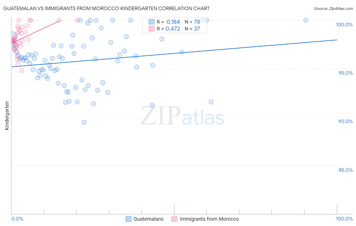 Guatemalan vs Immigrants from Morocco Kindergarten