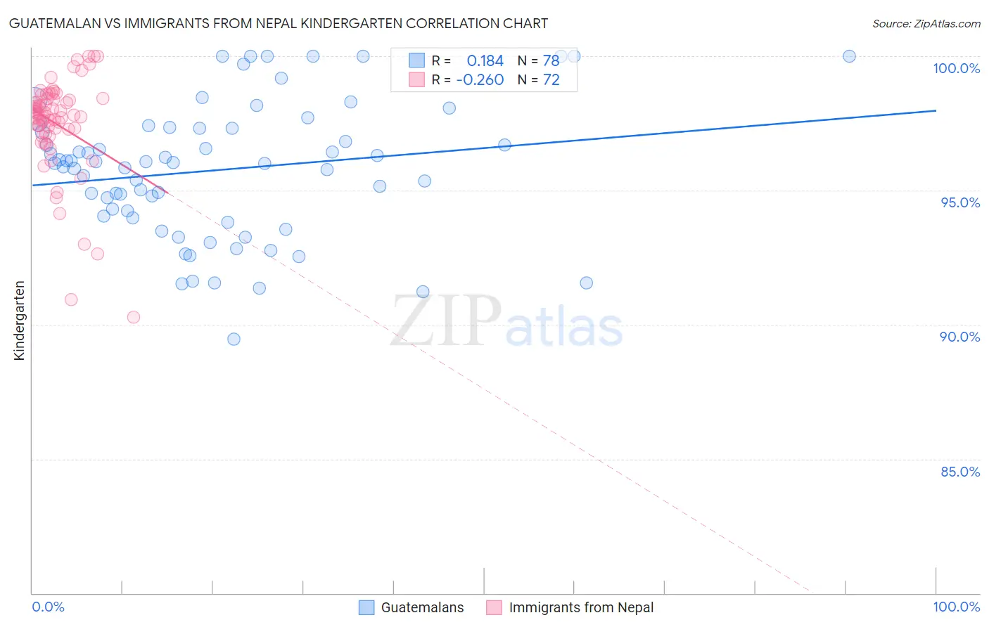Guatemalan vs Immigrants from Nepal Kindergarten