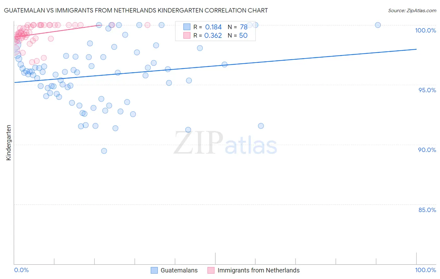 Guatemalan vs Immigrants from Netherlands Kindergarten