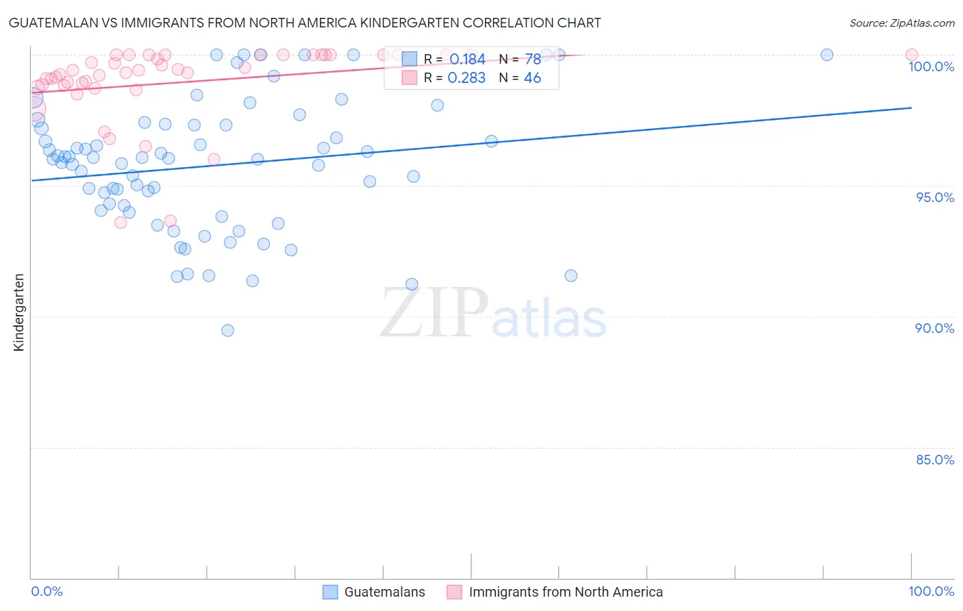 Guatemalan vs Immigrants from North America Kindergarten