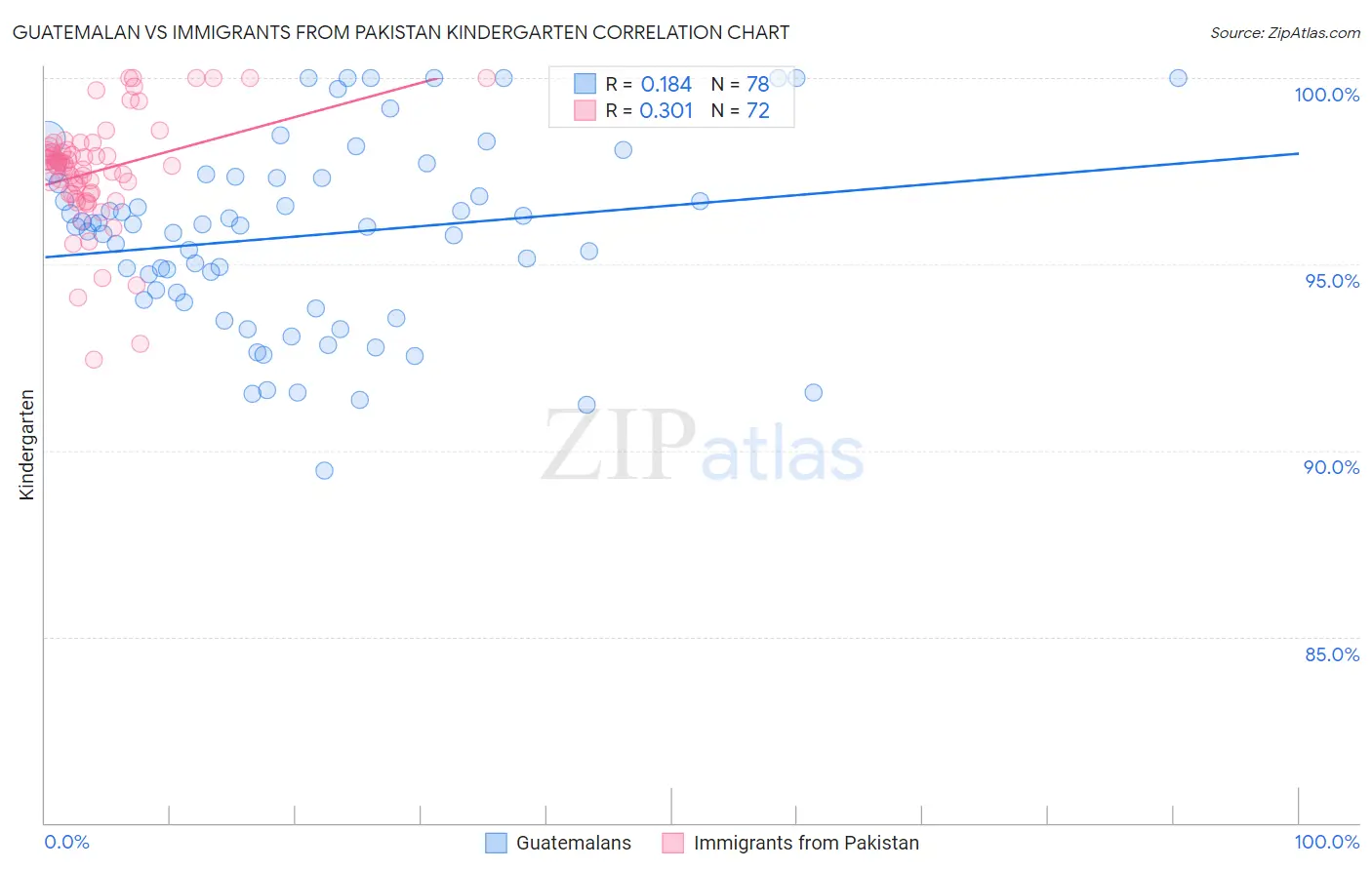 Guatemalan vs Immigrants from Pakistan Kindergarten