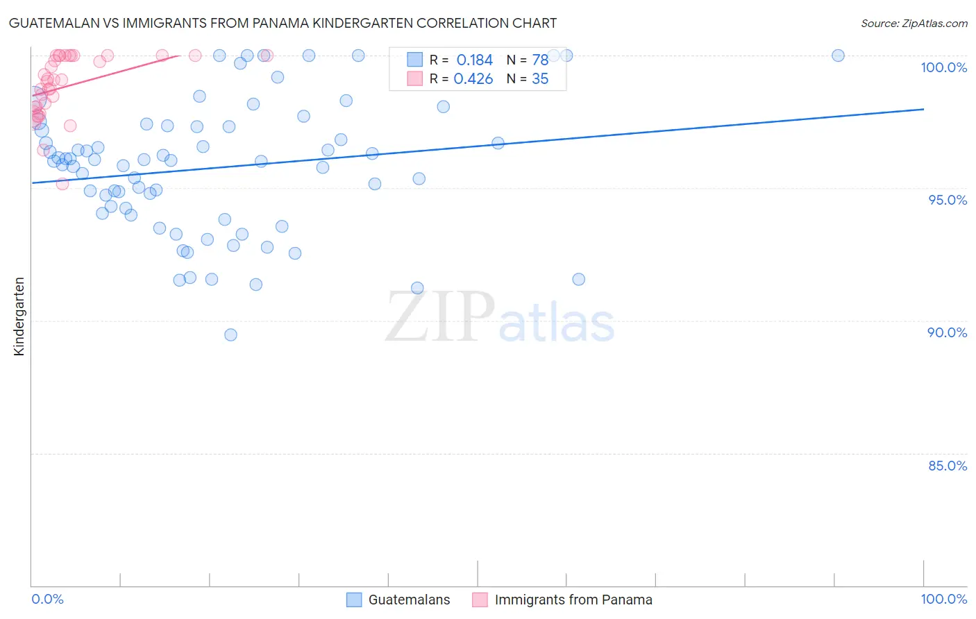 Guatemalan vs Immigrants from Panama Kindergarten
