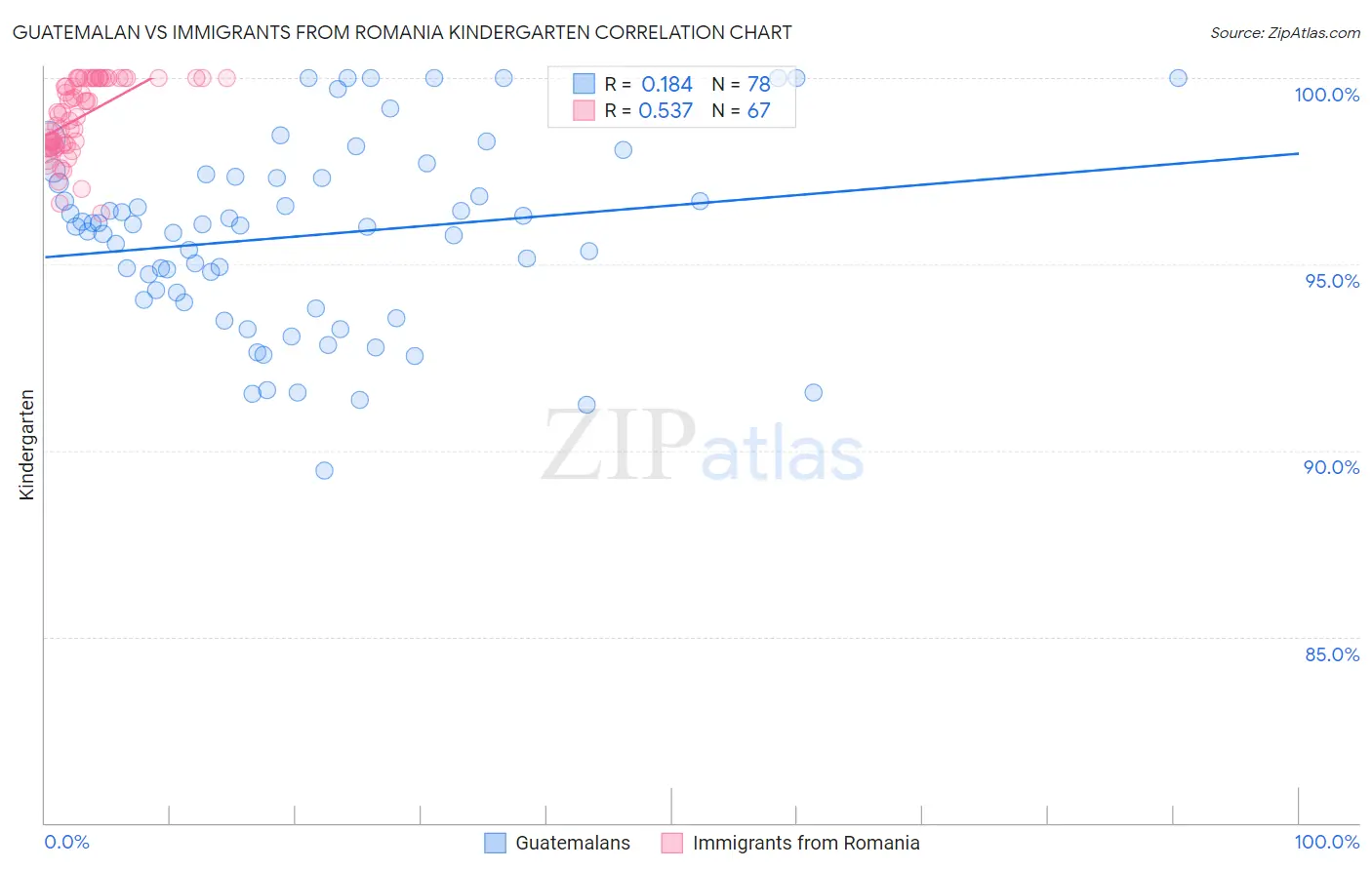 Guatemalan vs Immigrants from Romania Kindergarten