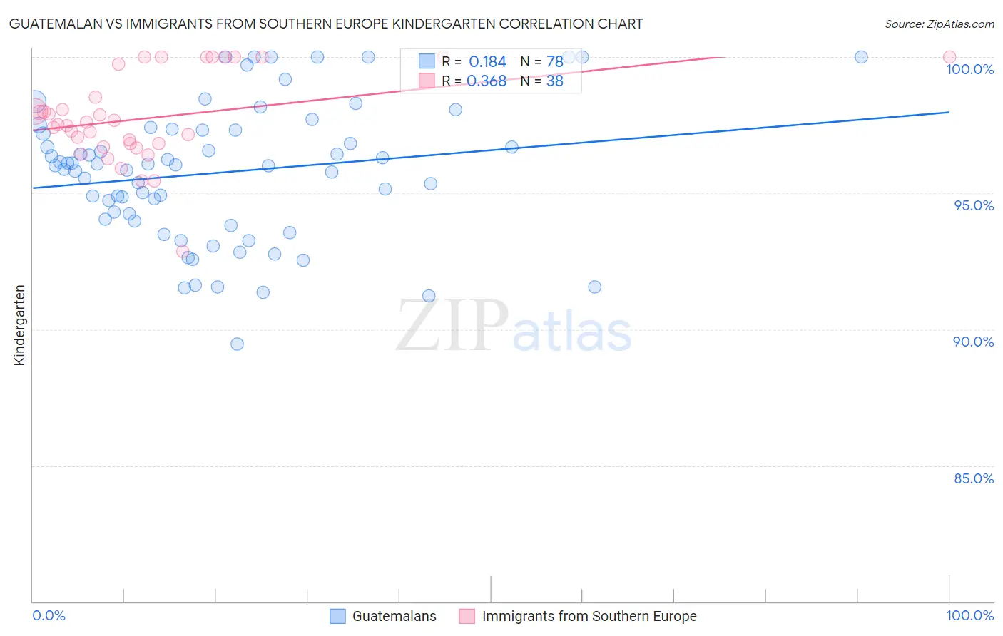 Guatemalan vs Immigrants from Southern Europe Kindergarten