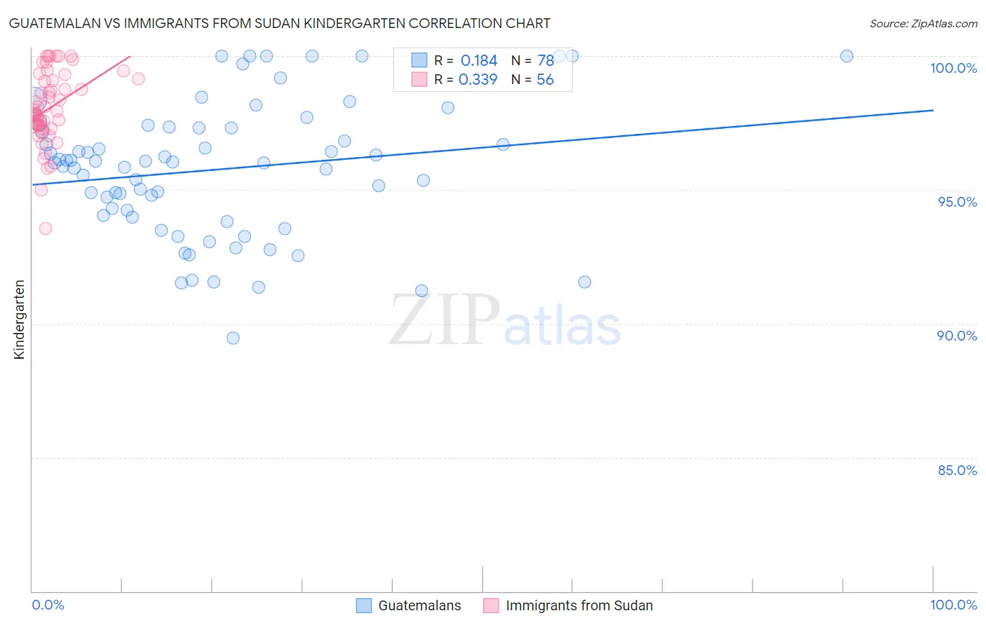 Guatemalan vs Immigrants from Sudan Kindergarten