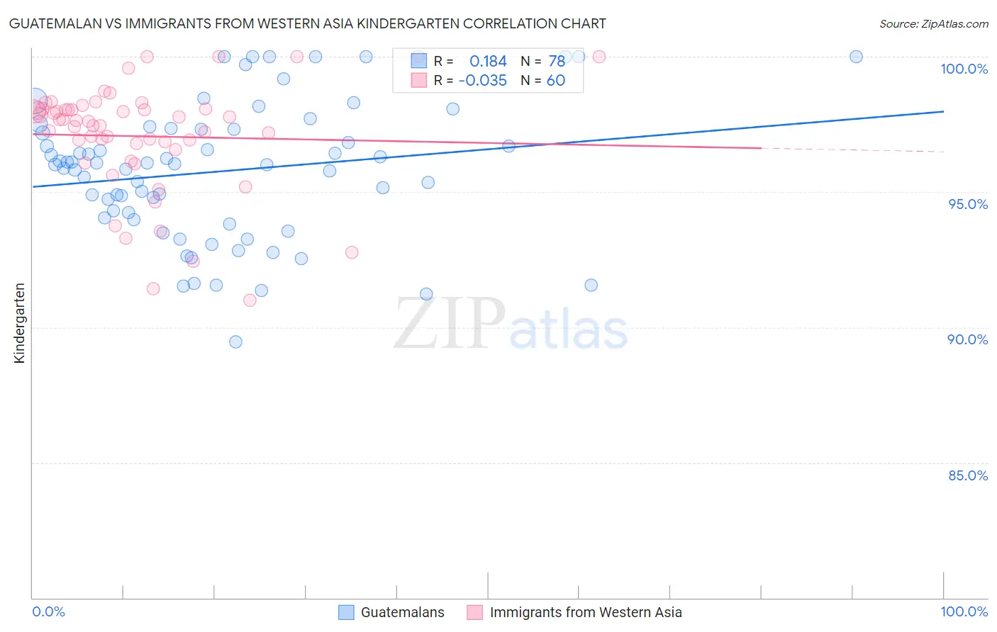 Guatemalan vs Immigrants from Western Asia Kindergarten