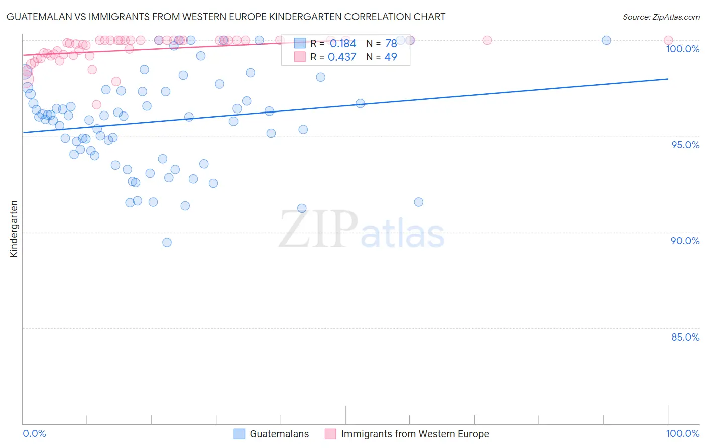 Guatemalan vs Immigrants from Western Europe Kindergarten