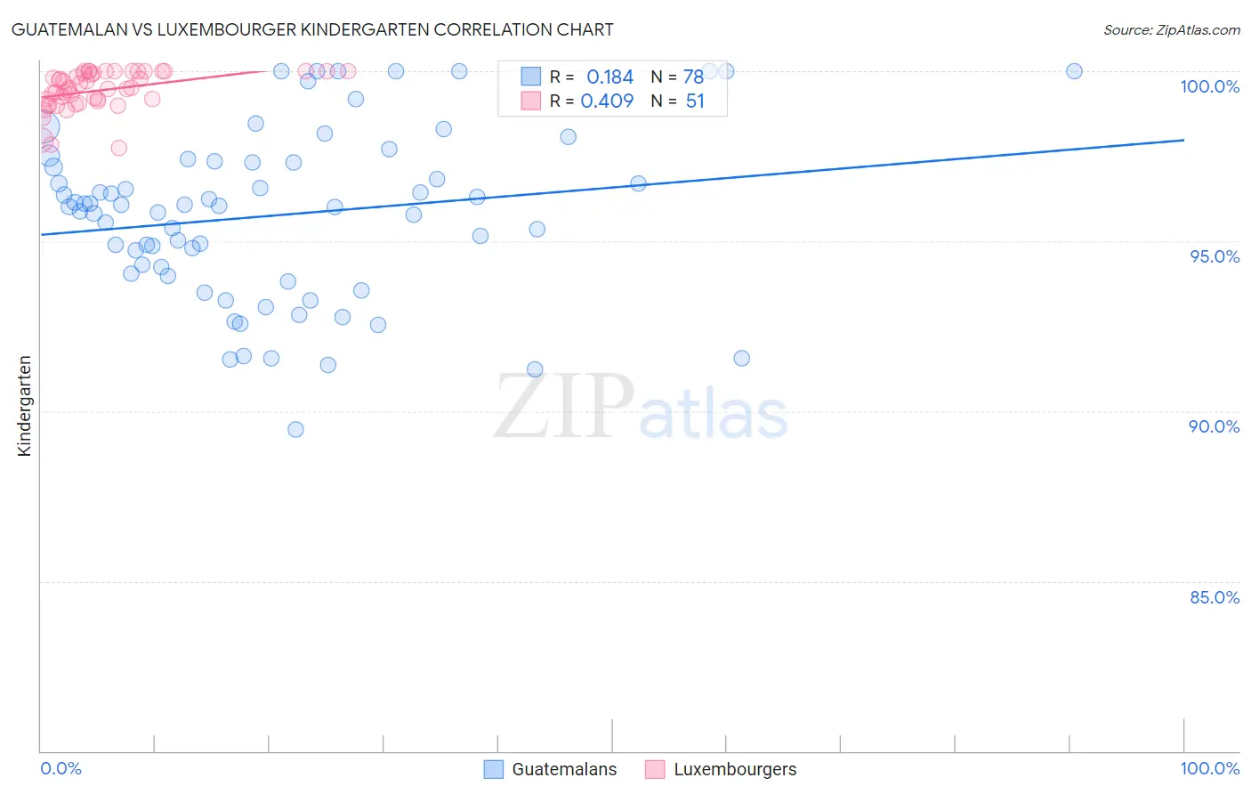 Guatemalan vs Luxembourger Kindergarten