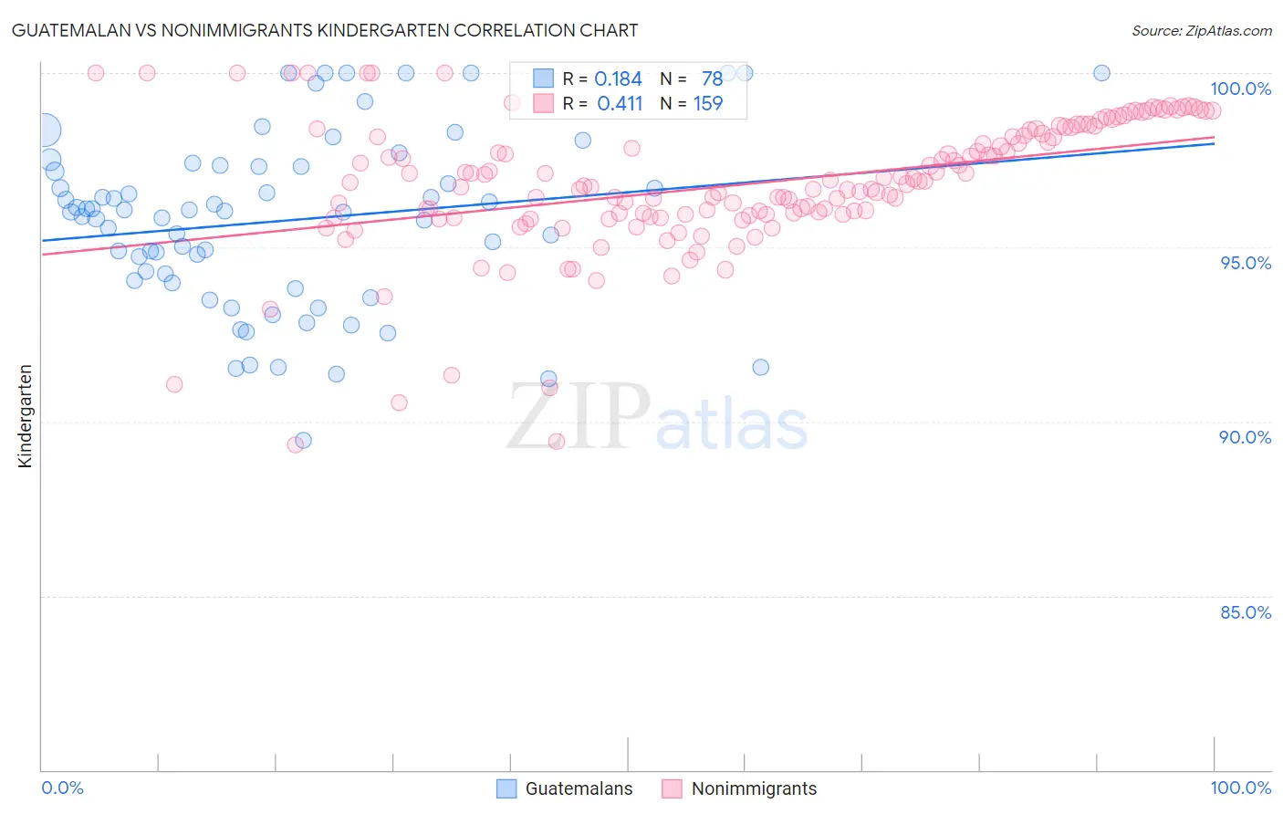 Guatemalan vs Nonimmigrants Kindergarten