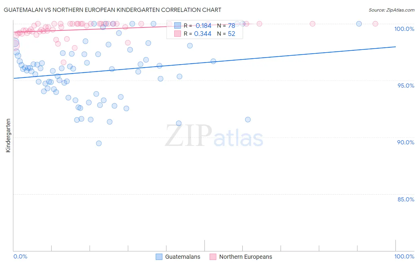 Guatemalan vs Northern European Kindergarten