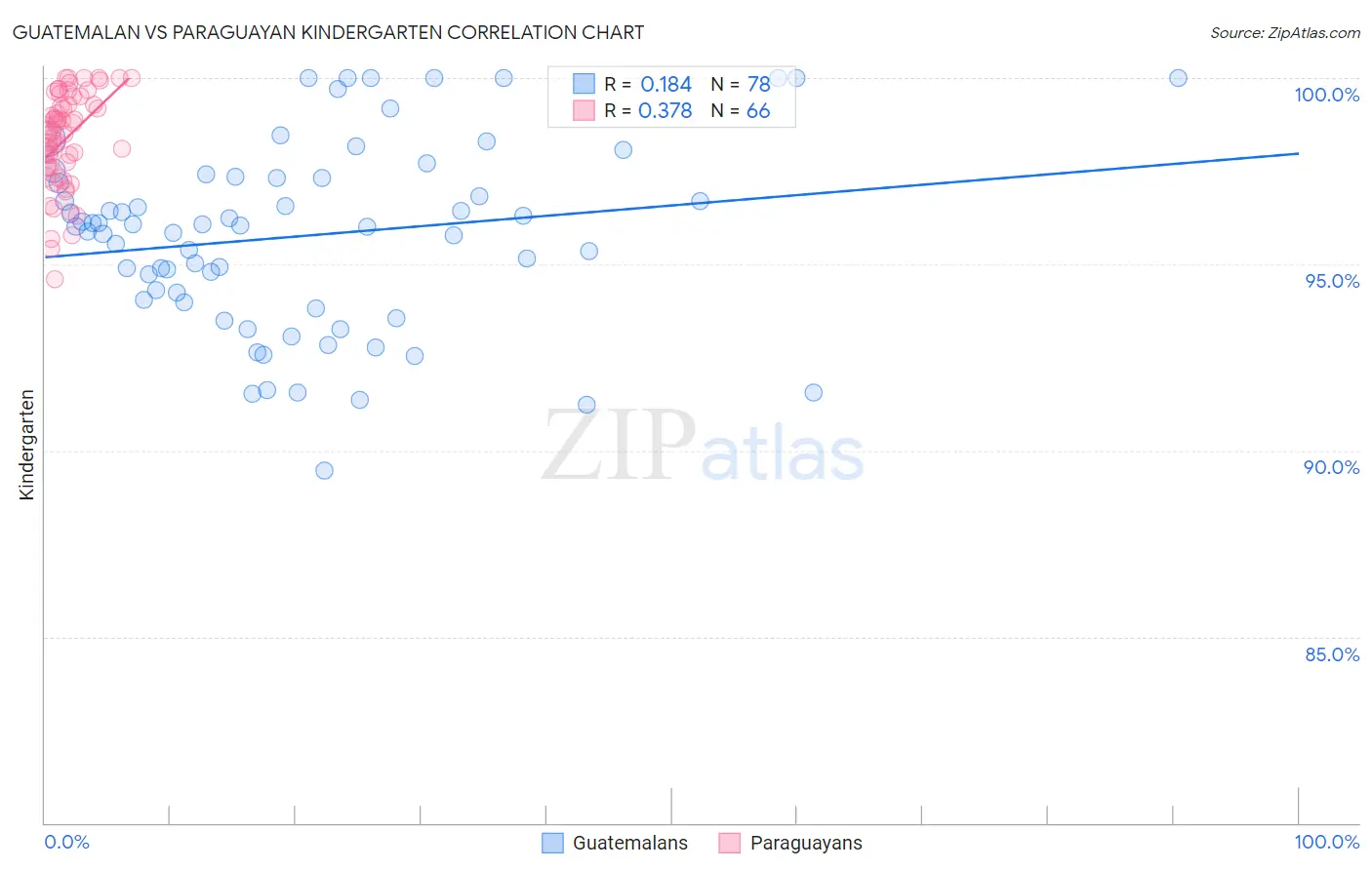 Guatemalan vs Paraguayan Kindergarten