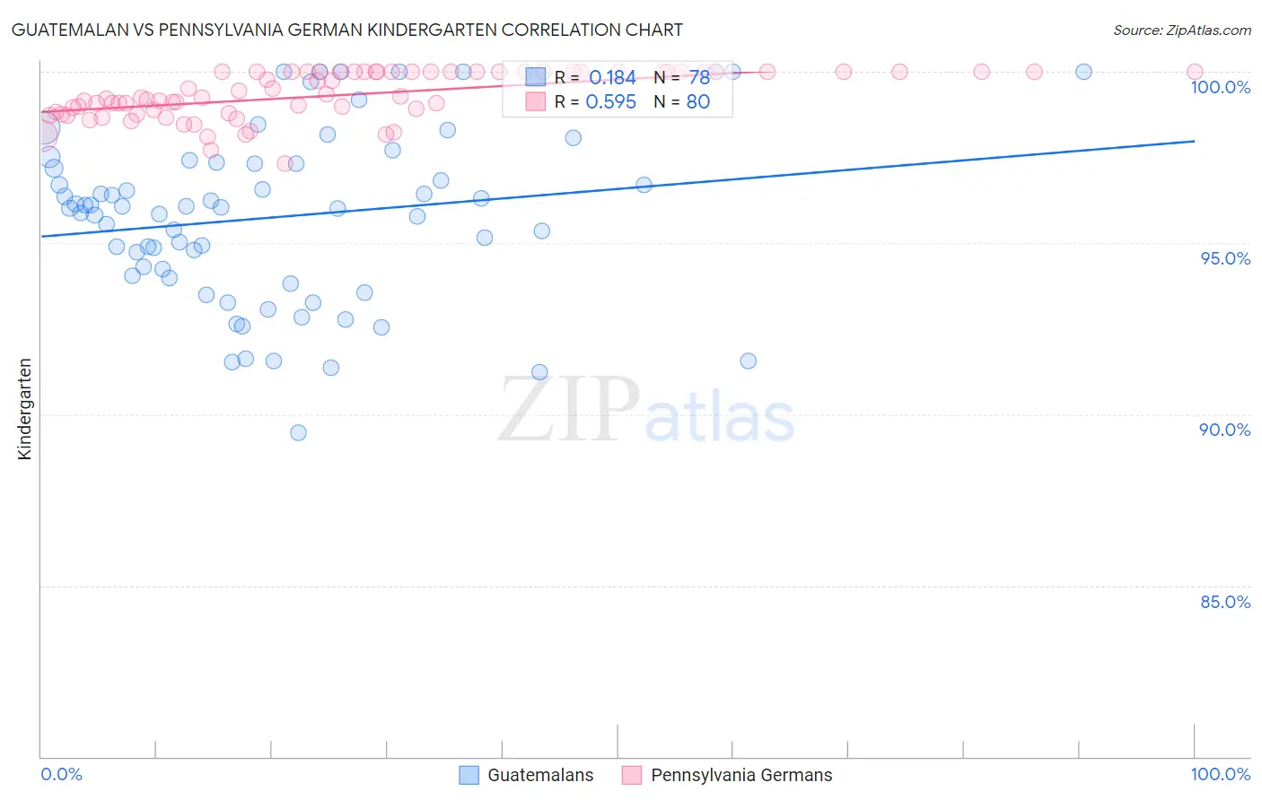 Guatemalan vs Pennsylvania German Kindergarten