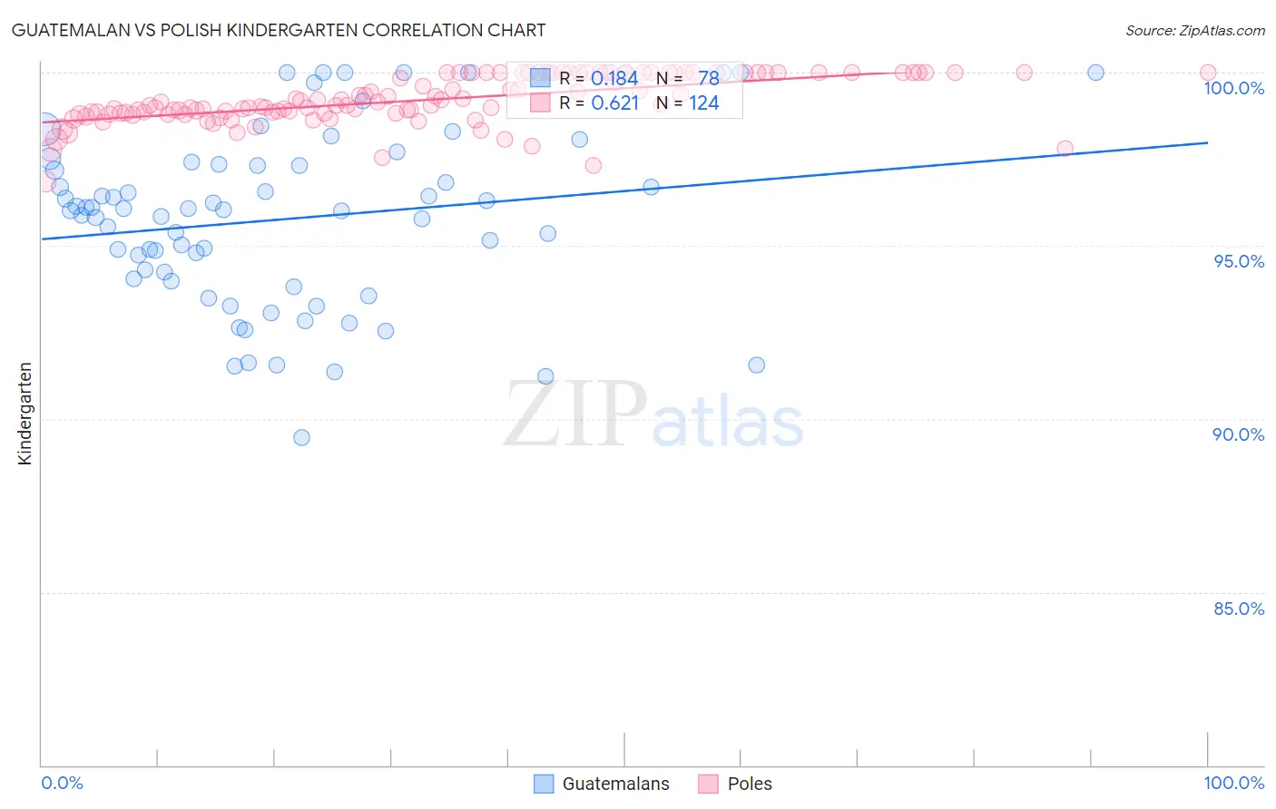 Guatemalan vs Polish Kindergarten
