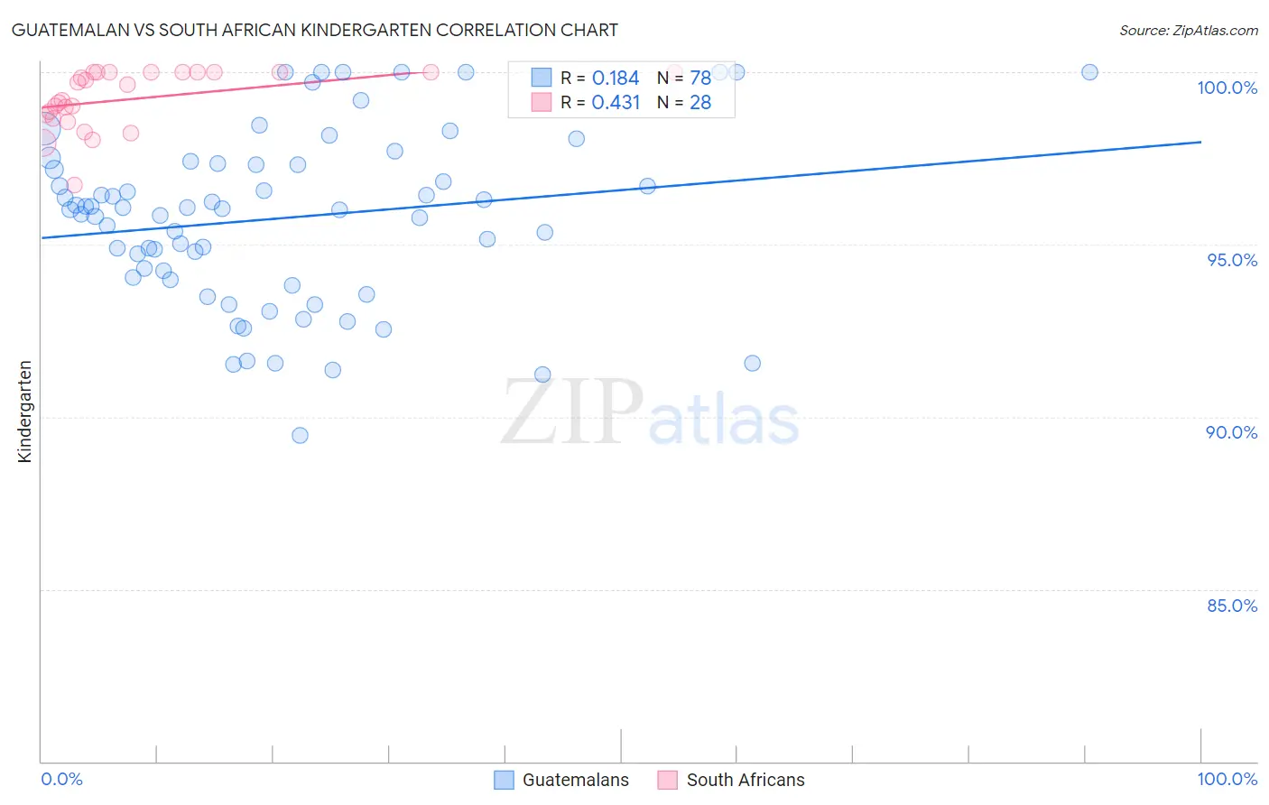 Guatemalan vs South African Kindergarten