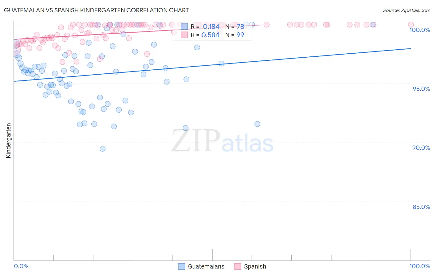 Guatemalan vs Spanish Kindergarten