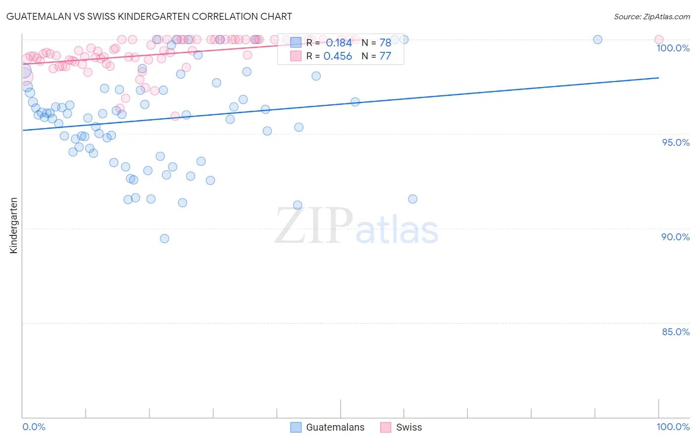 Guatemalan vs Swiss Kindergarten