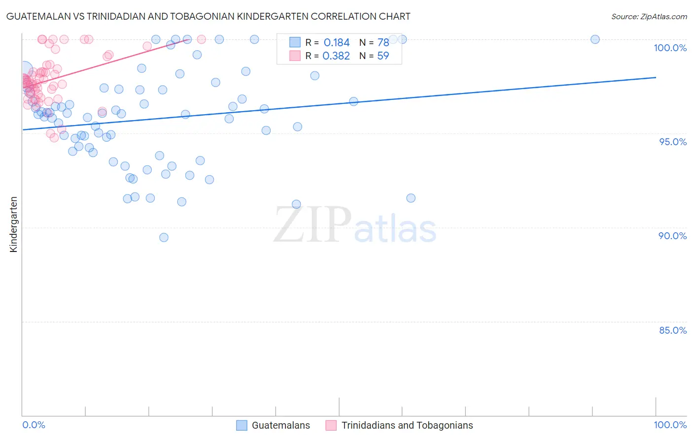 Guatemalan vs Trinidadian and Tobagonian Kindergarten