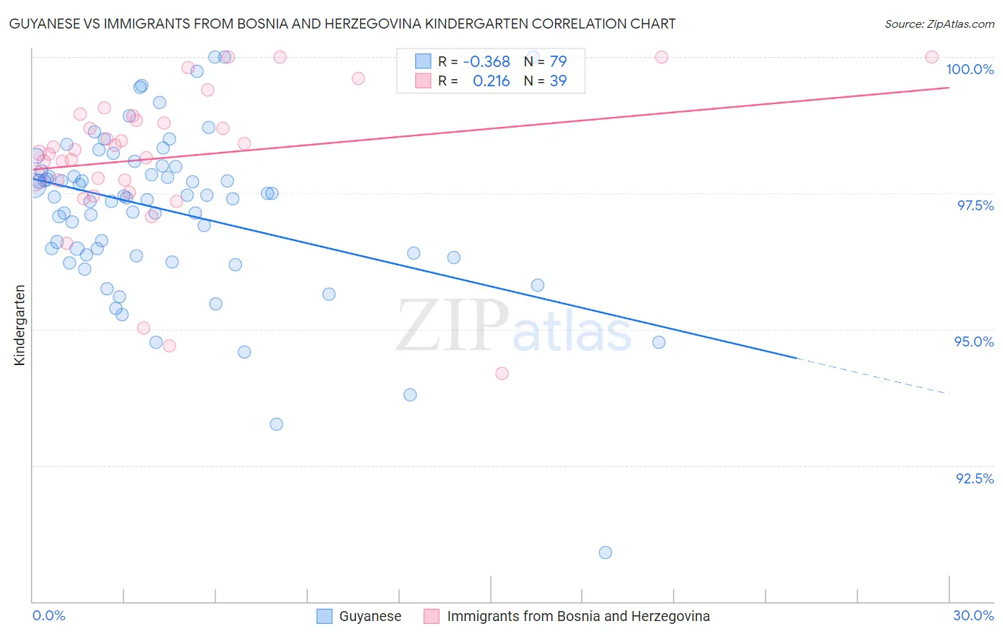 Guyanese vs Immigrants from Bosnia and Herzegovina Kindergarten