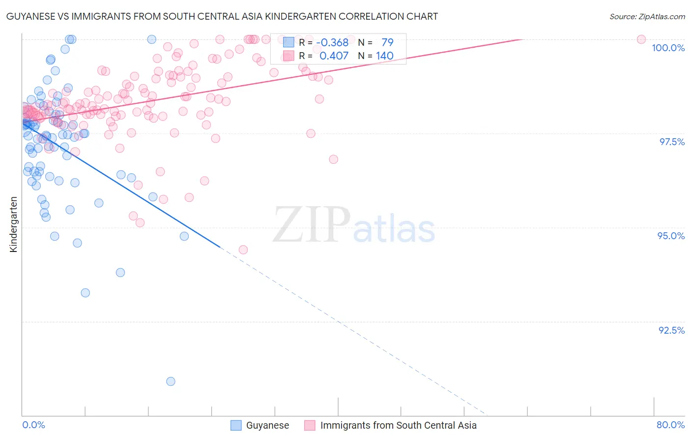 Guyanese vs Immigrants from South Central Asia Kindergarten