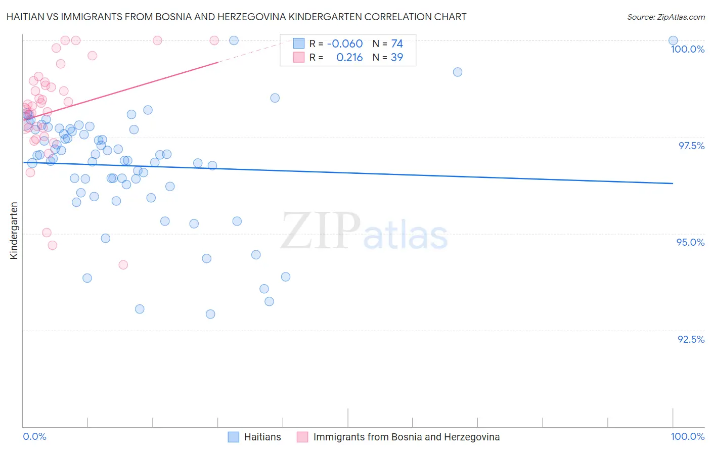 Haitian vs Immigrants from Bosnia and Herzegovina Kindergarten