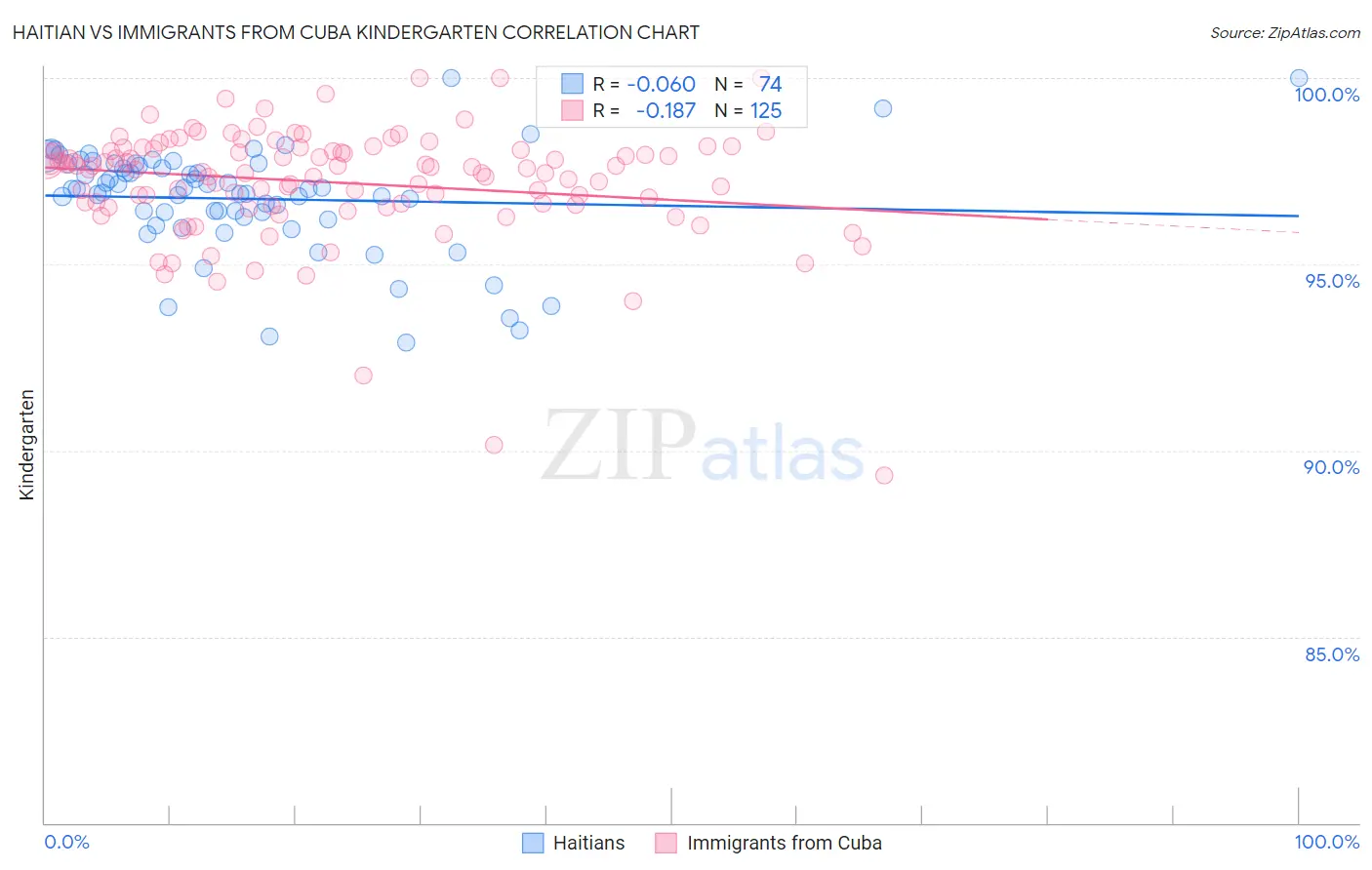 Haitian vs Immigrants from Cuba Kindergarten