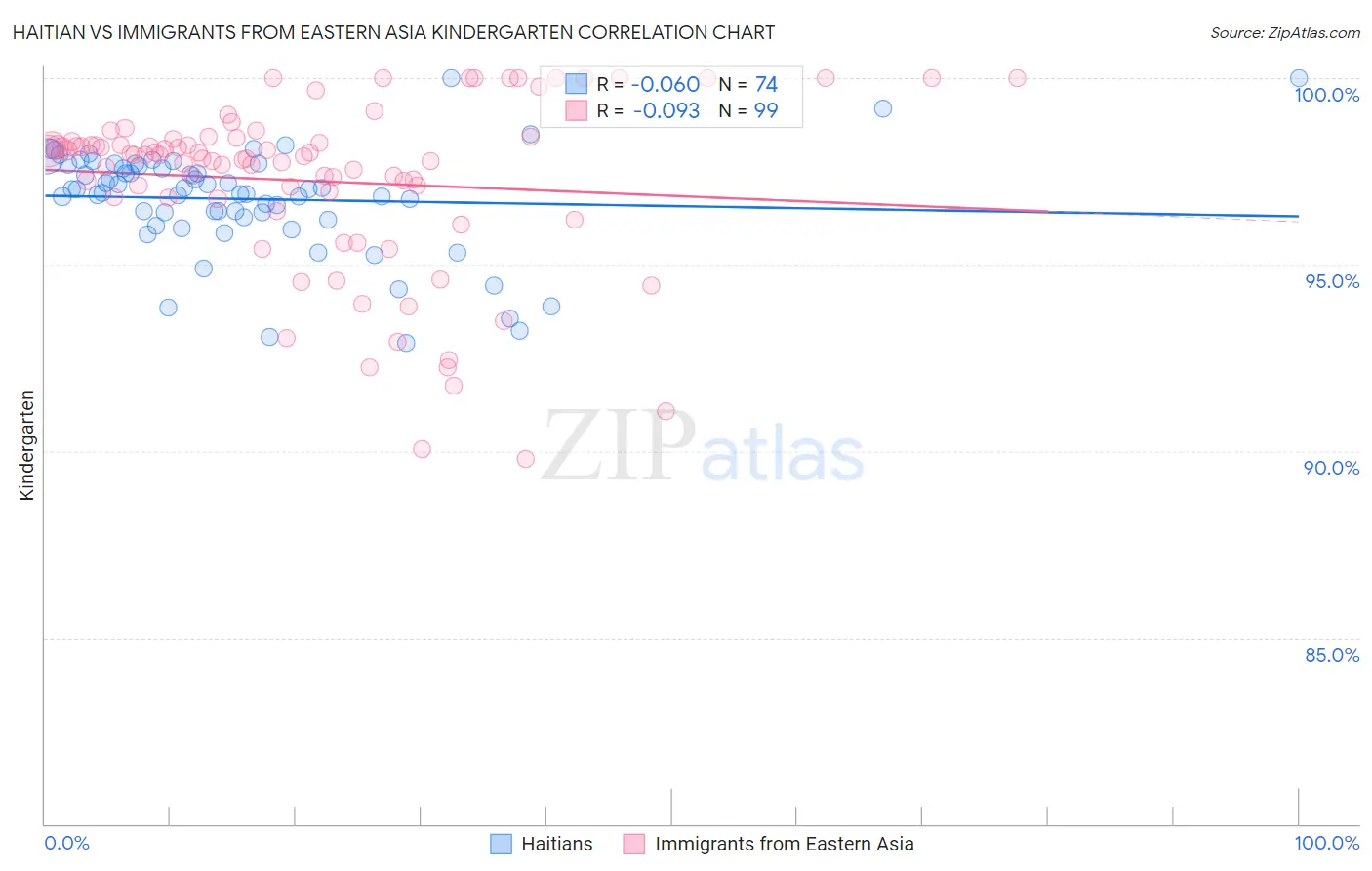Haitian vs Immigrants from Eastern Asia Kindergarten
