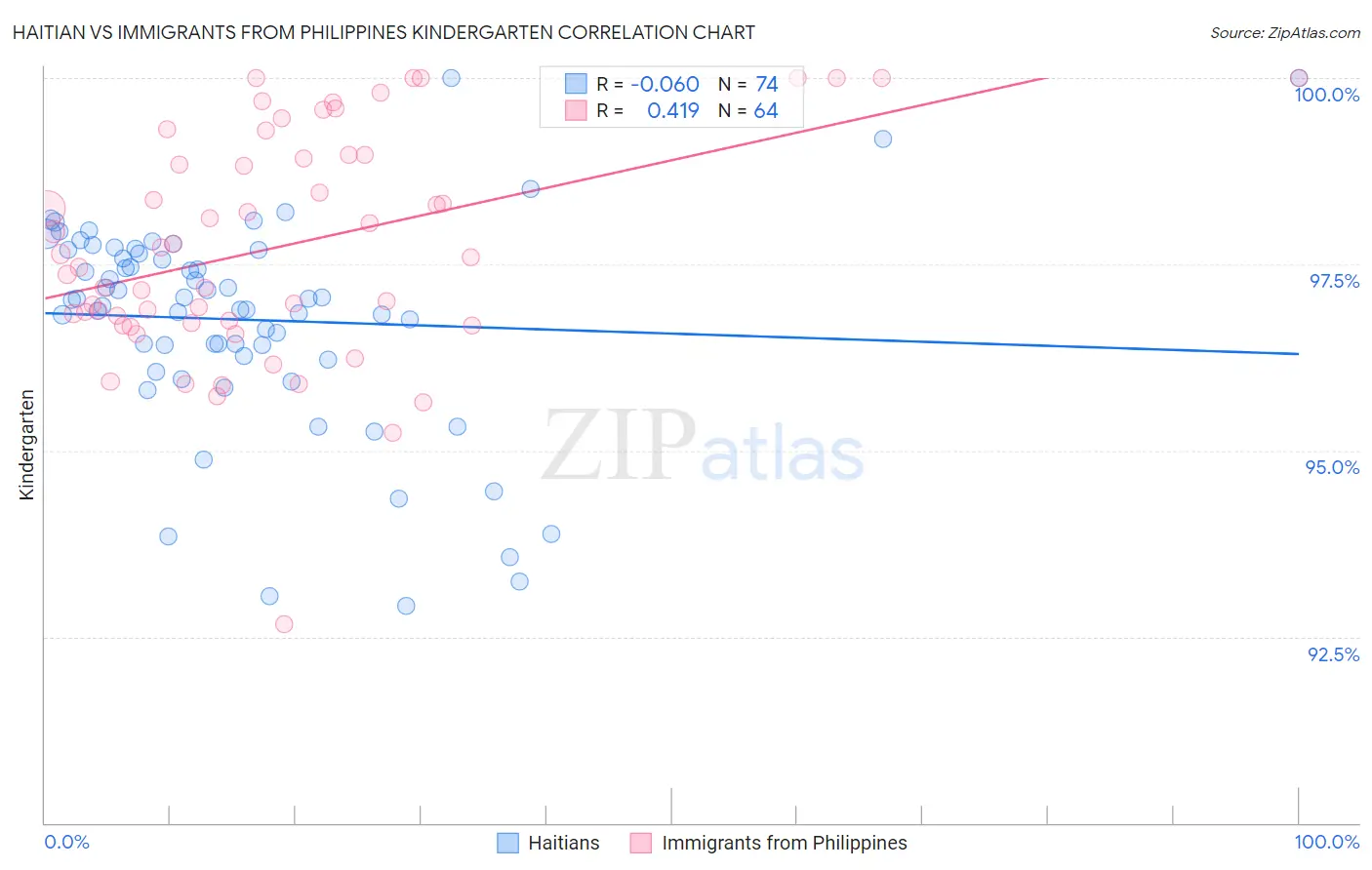 Haitian vs Immigrants from Philippines Kindergarten