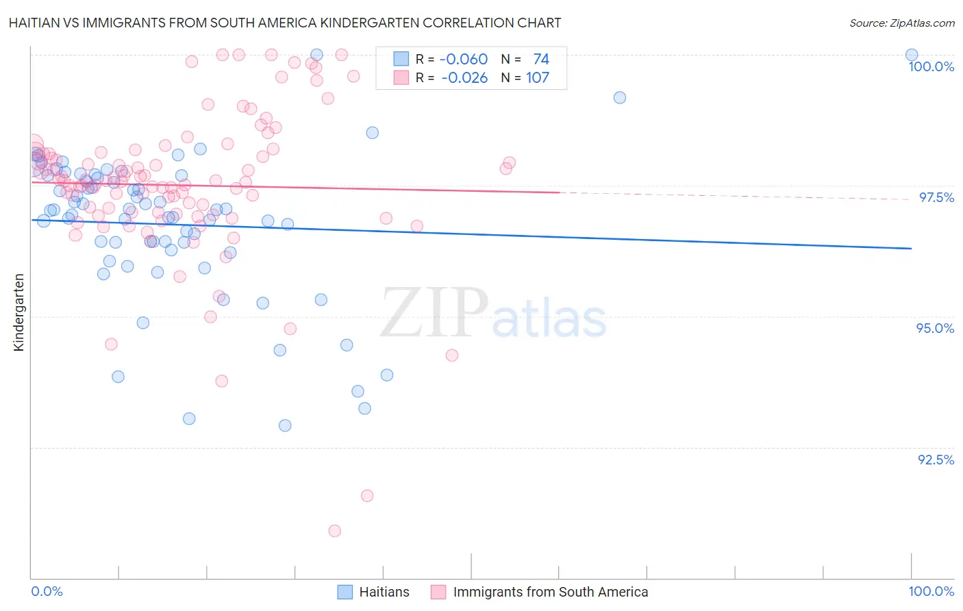 Haitian vs Immigrants from South America Kindergarten