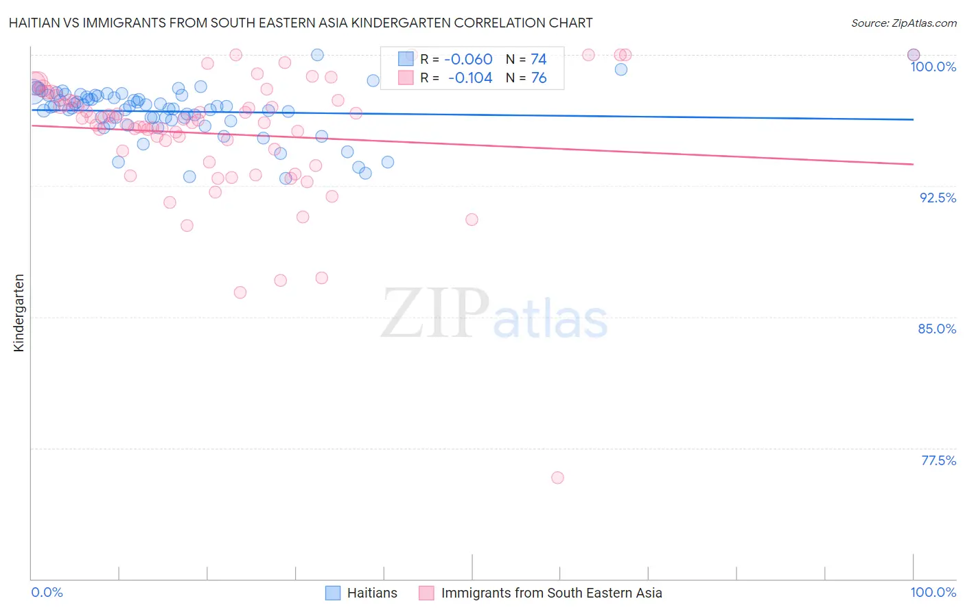 Haitian vs Immigrants from South Eastern Asia Kindergarten