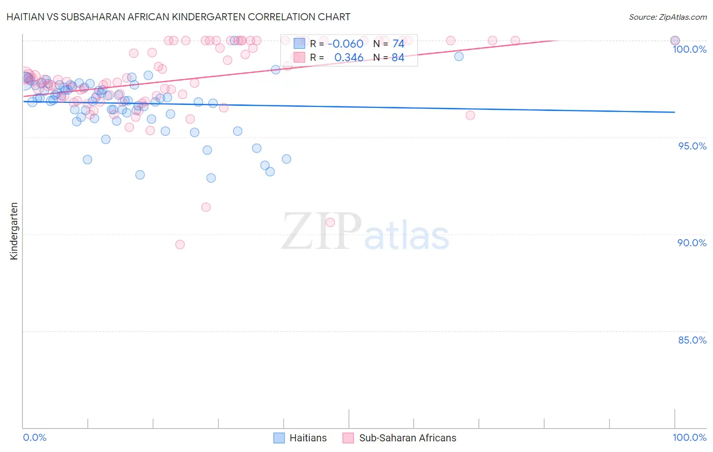 Haitian vs Subsaharan African Kindergarten