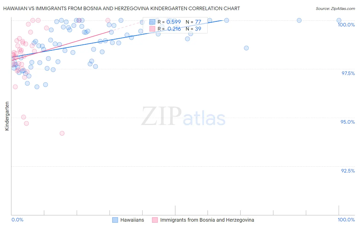 Hawaiian vs Immigrants from Bosnia and Herzegovina Kindergarten