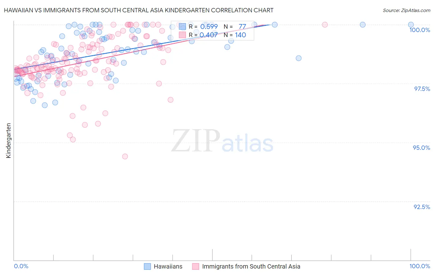 Hawaiian vs Immigrants from South Central Asia Kindergarten