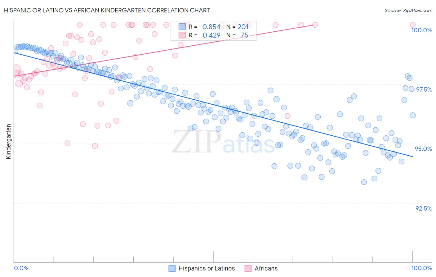 Hispanic or Latino vs African Kindergarten