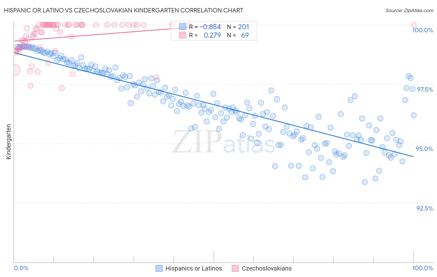Hispanic or Latino vs Czechoslovakian Kindergarten