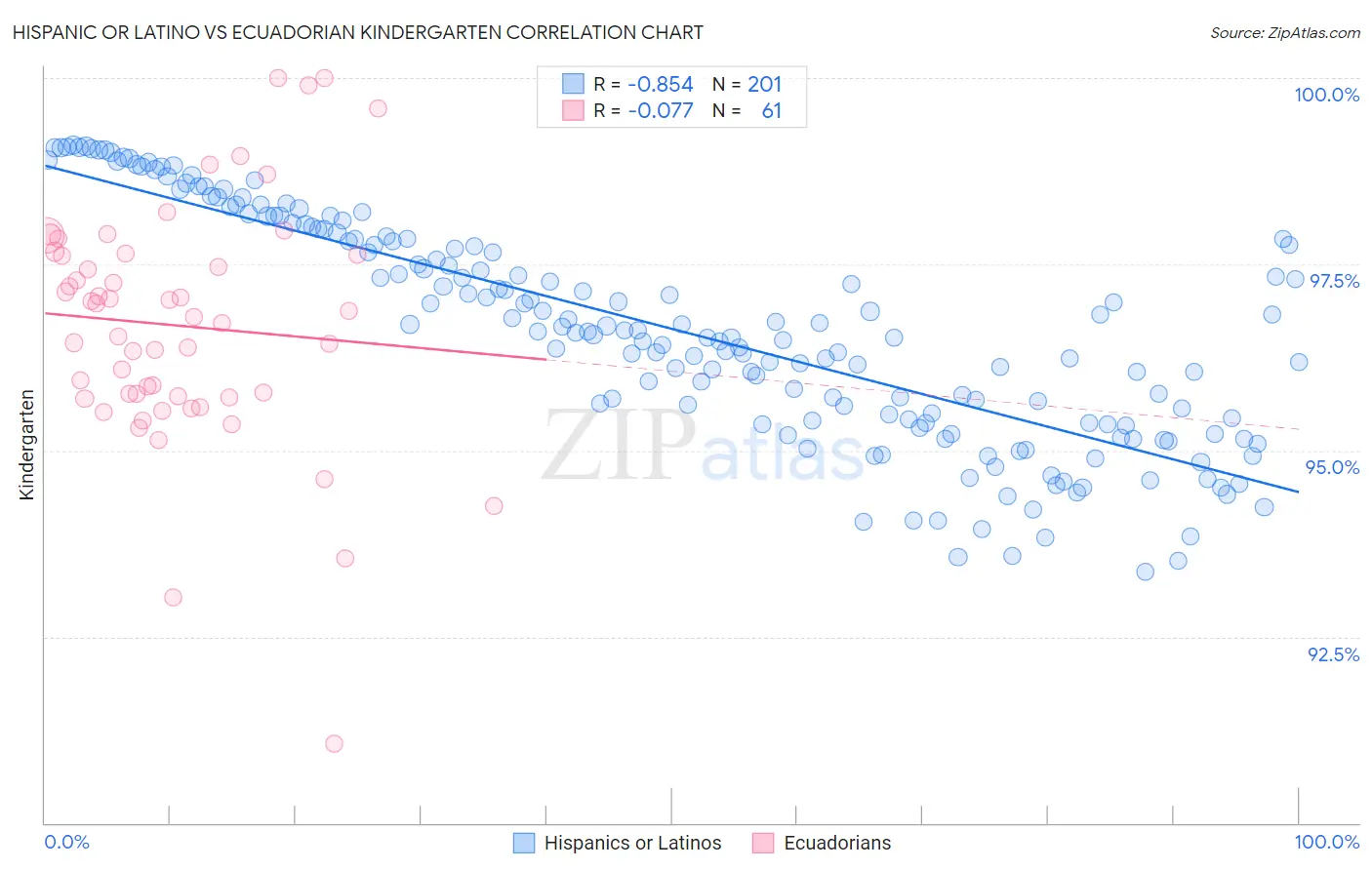 Hispanic or Latino vs Ecuadorian Kindergarten