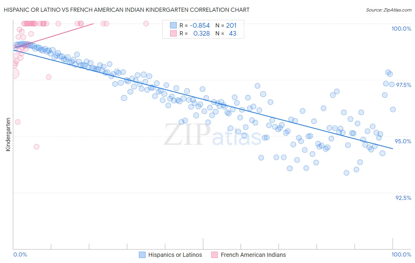 Hispanic or Latino vs French American Indian Kindergarten