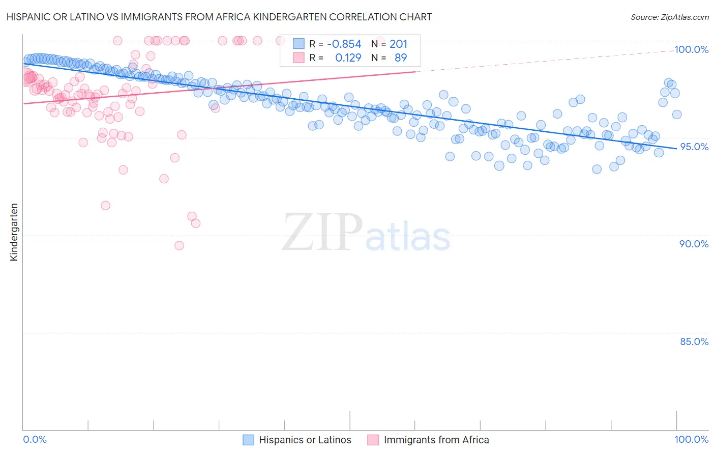 Hispanic or Latino vs Immigrants from Africa Kindergarten