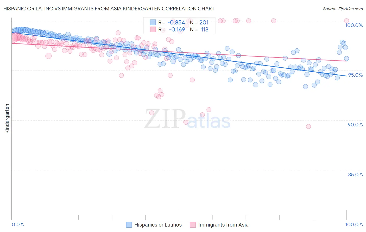 Hispanic or Latino vs Immigrants from Asia Kindergarten
