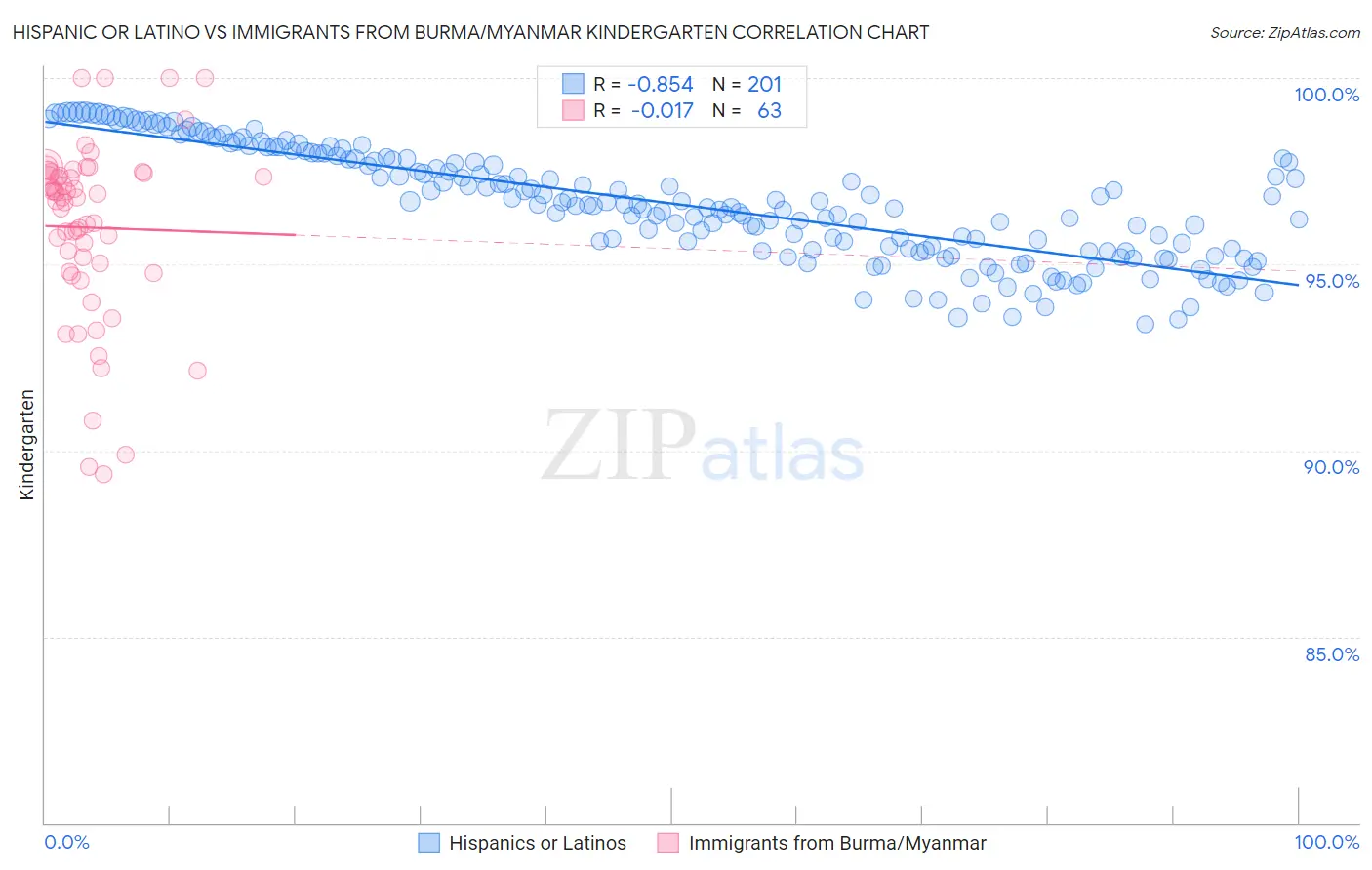 Hispanic or Latino vs Immigrants from Burma/Myanmar Kindergarten