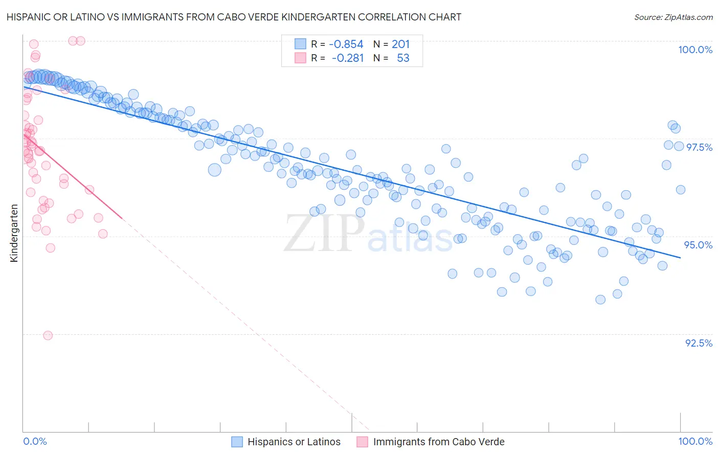 Hispanic or Latino vs Immigrants from Cabo Verde Kindergarten